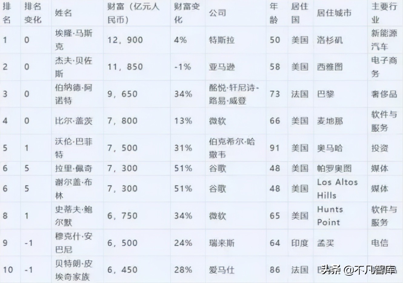 马云马化腾中国首富排名(中国富豪前50名名单)