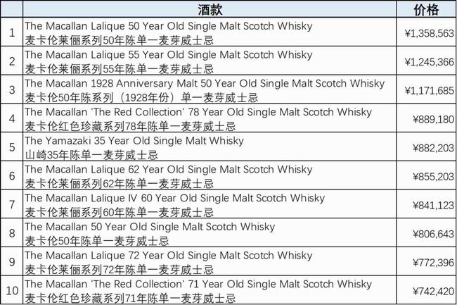 2022威士忌品牌排行榜(世界排名前十的威士忌)