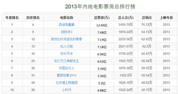 中国大陆影史票房及出票100强截止2022年3月8日,历史票房排行榜前十名国内