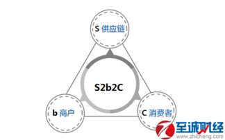 s2b2c商业模式介绍,s2f2b2c商业模式是什么
